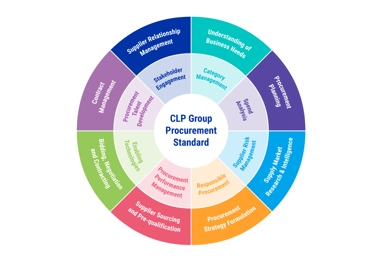 CLP001_V1_6.10.1_The_CLP_Group_Procurement_Standard