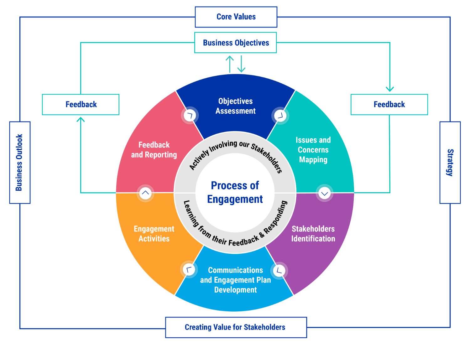 CLP001_V1_6.7.1_Stakeholder_Engagement_Framework