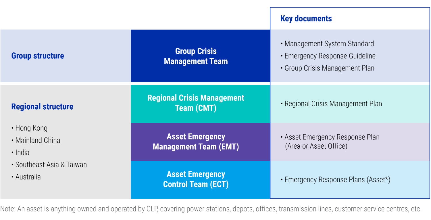 CLP001_V1_6.6.4_CLP_Crisis_Management_&_Emergency_Response_Structure
