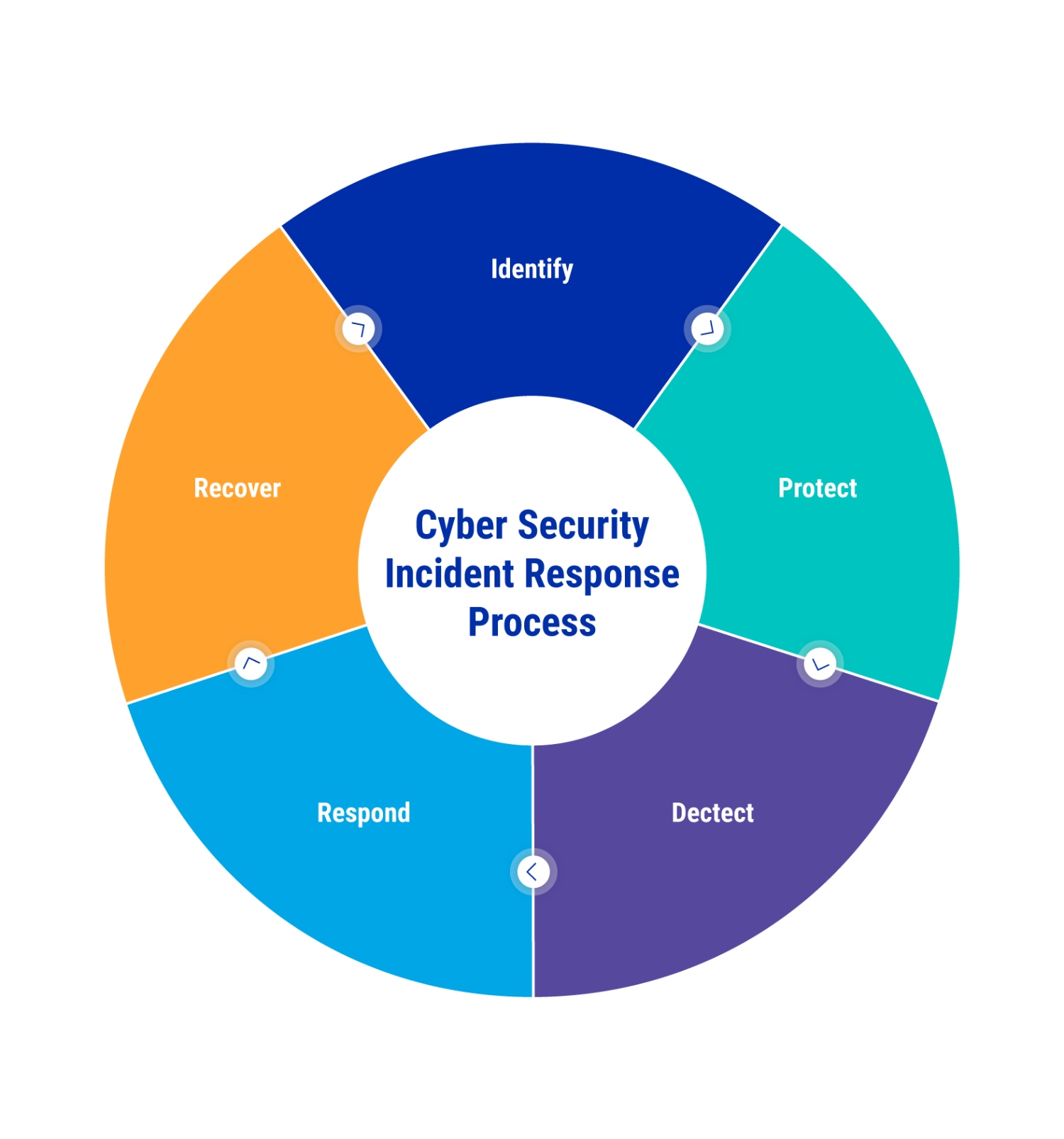 CLP001_V1_6.6.3_Cyber_Security_Incident_Response_Process