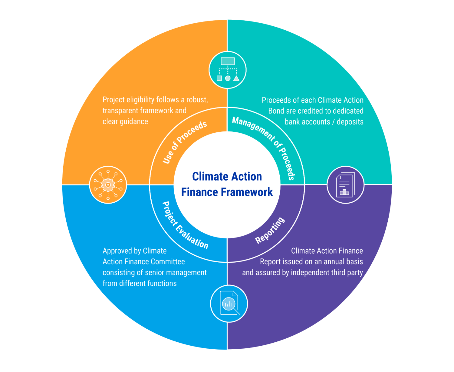 Climate Action Finance Framework