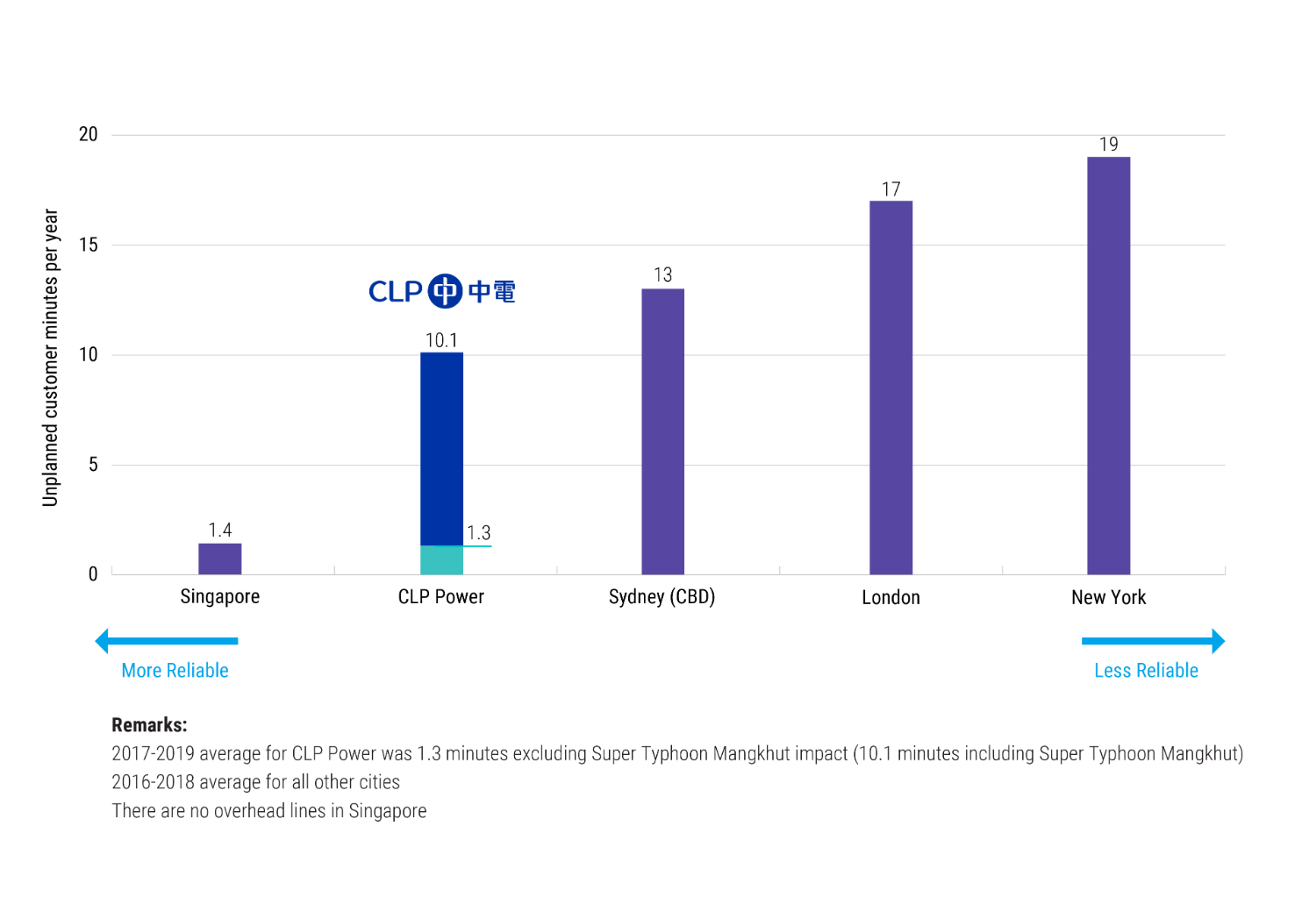 Reliability Levels in Hong Kong, New York, Sydney, London and Singapore