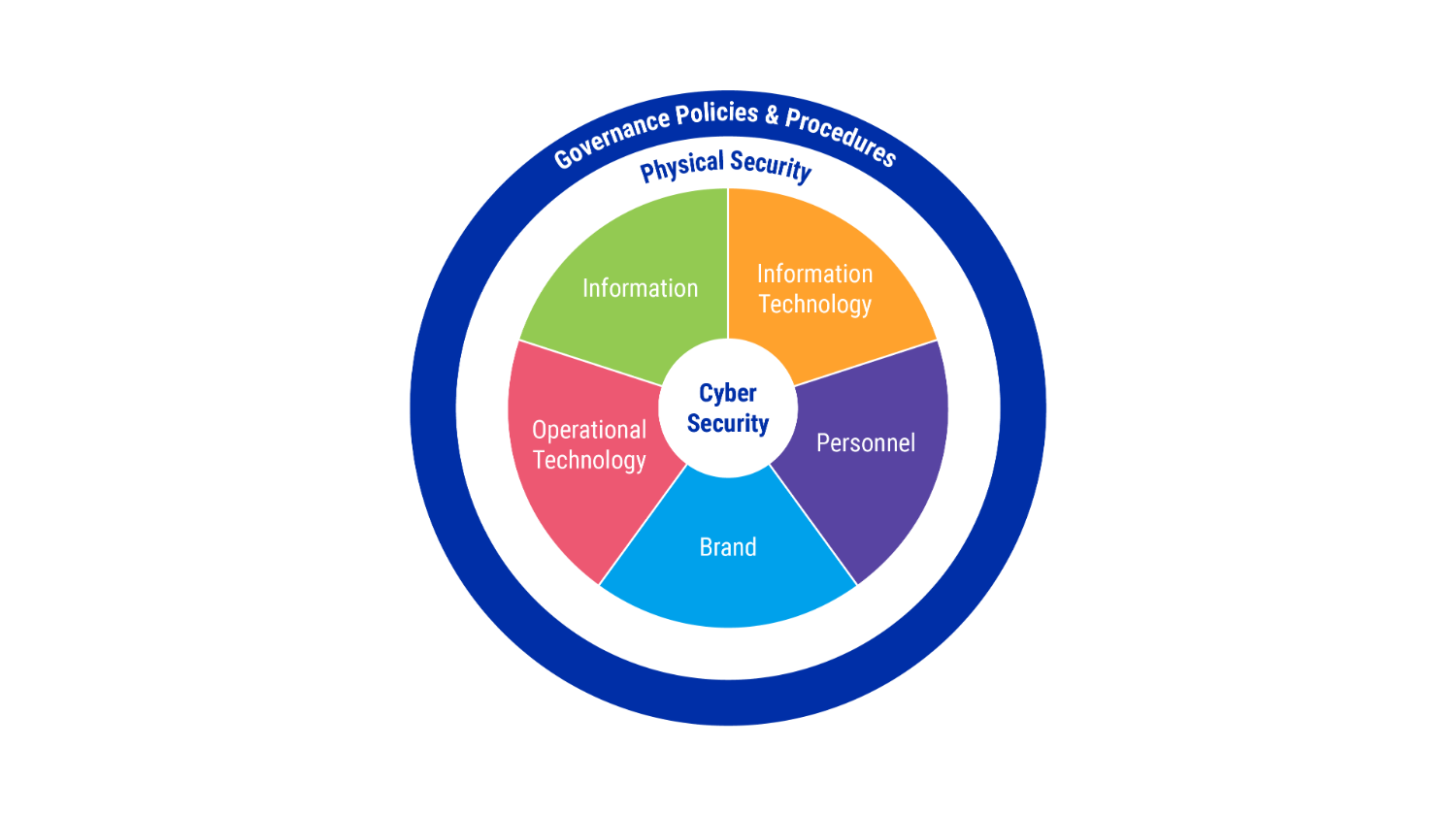 CLP’s Approach to Cyber Security