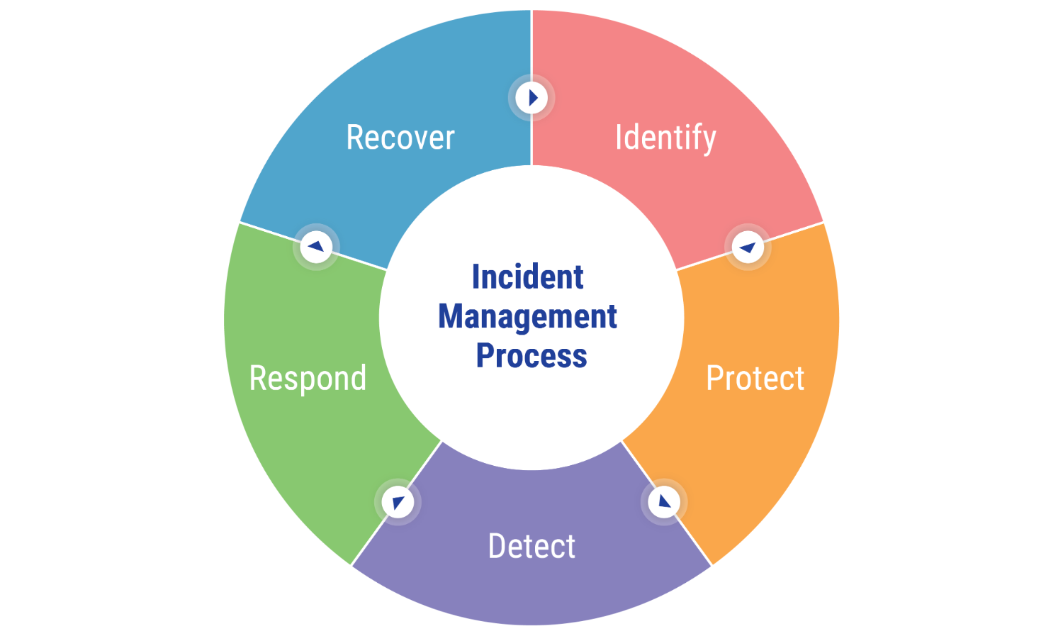 Incident Management Process