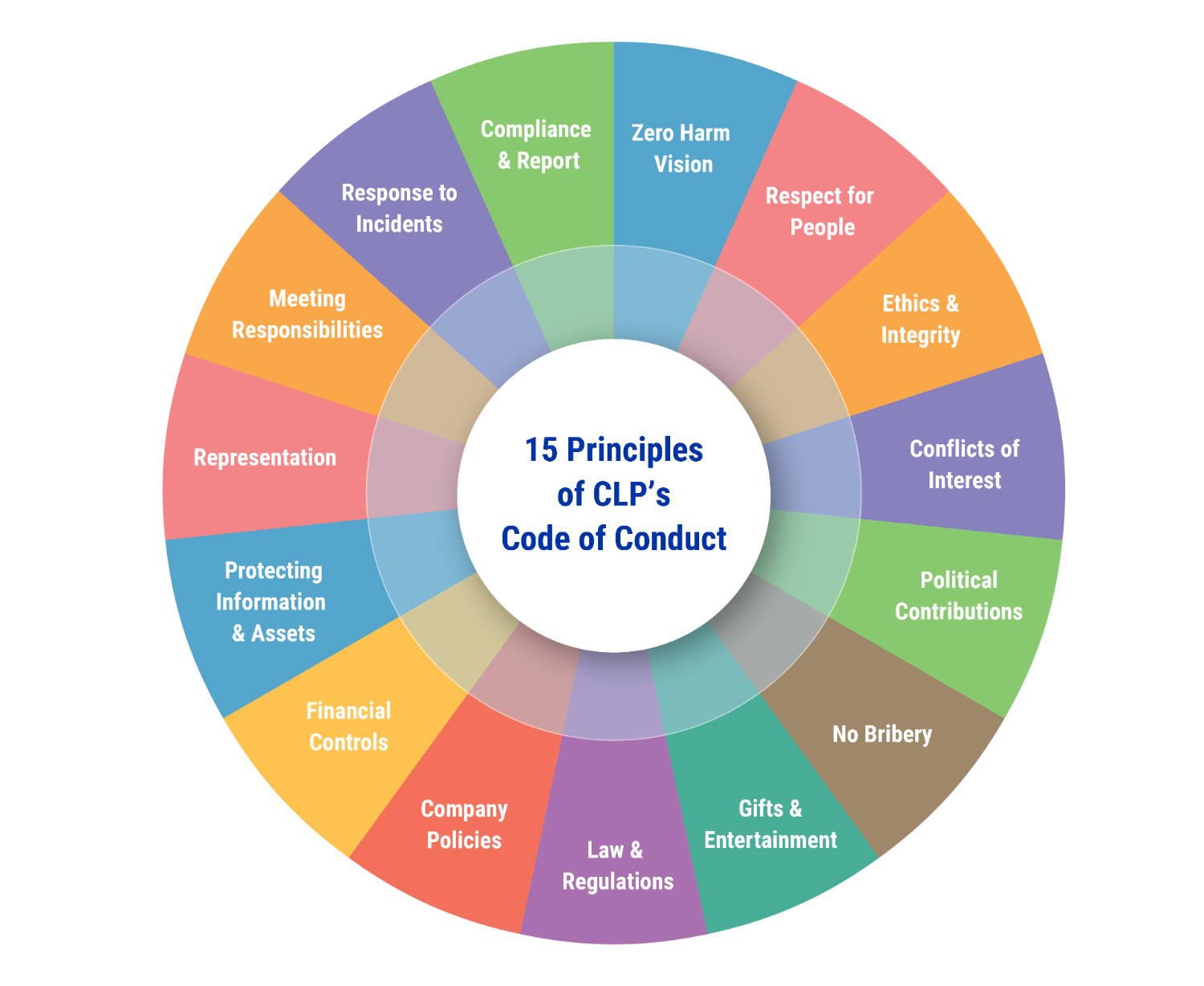 15 principles of CLP’s Code of Conduct​