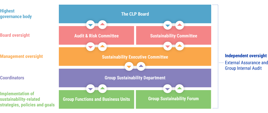 Sustainability Governance Overview