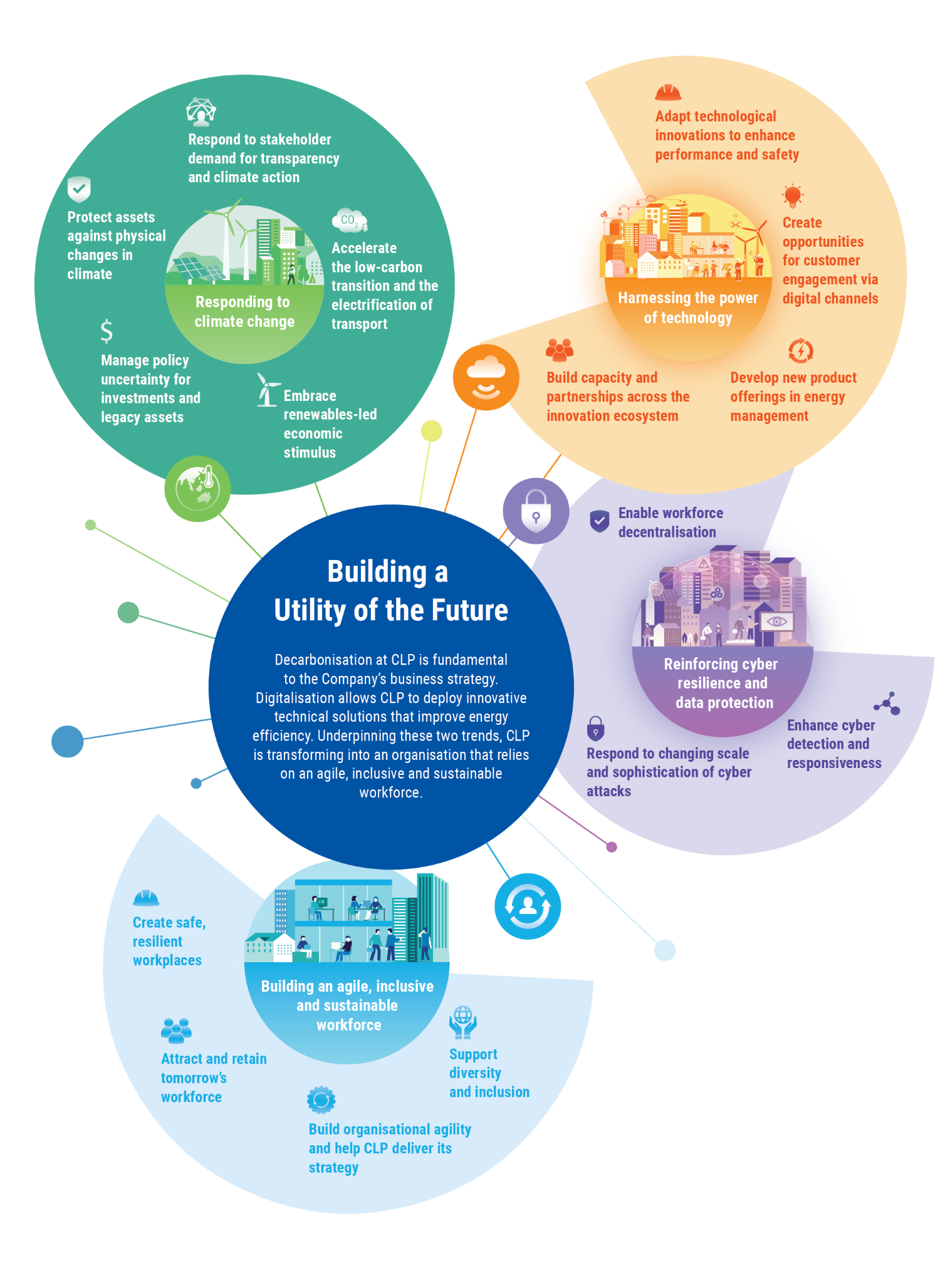 Building a utility of the future
