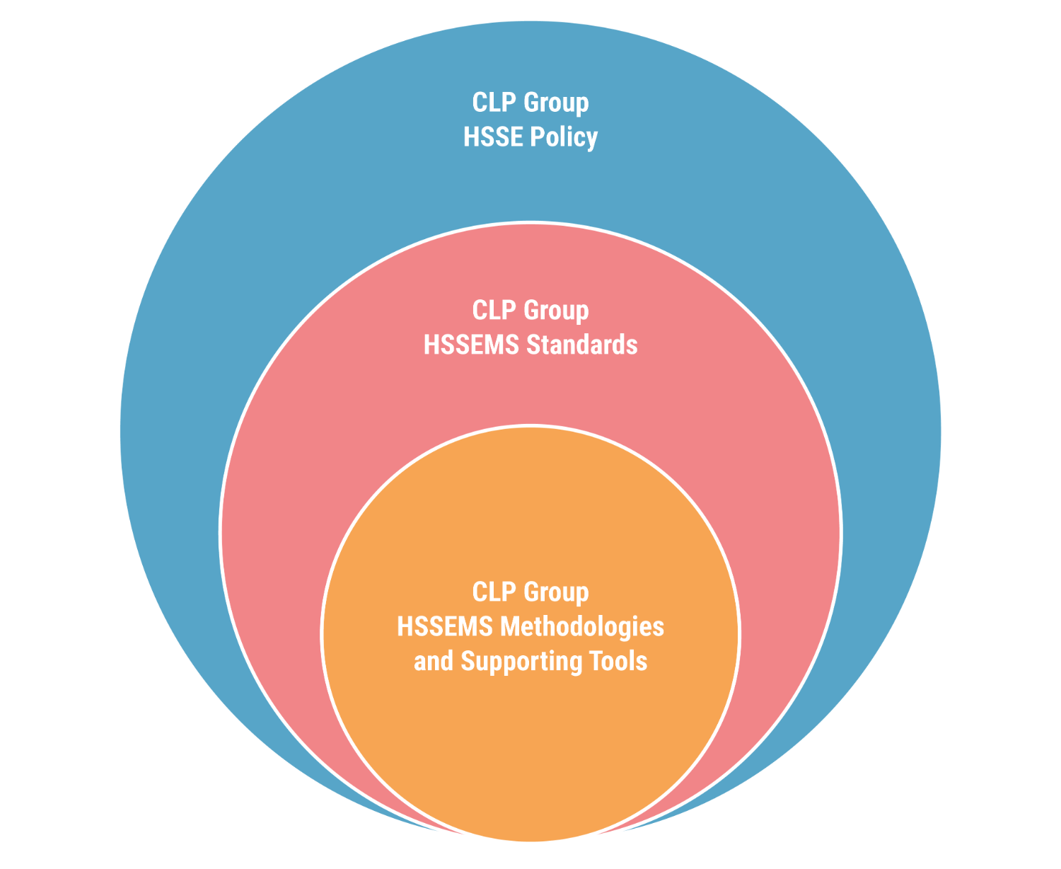 6.6 CLPs HSSE framework
