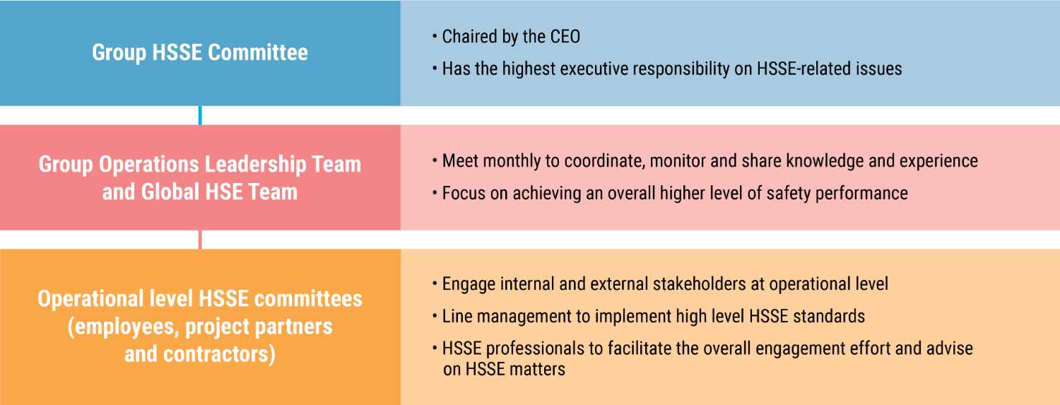 6.6.1 Hierarchy of operational responsibilities