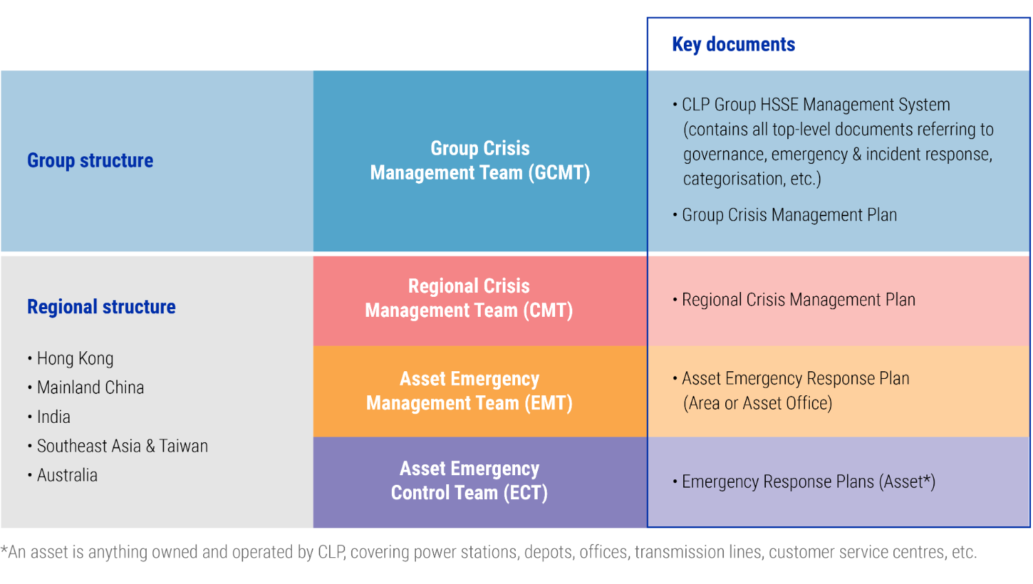 6.6.5 CLP Crisis Management & Emergency Response Structure