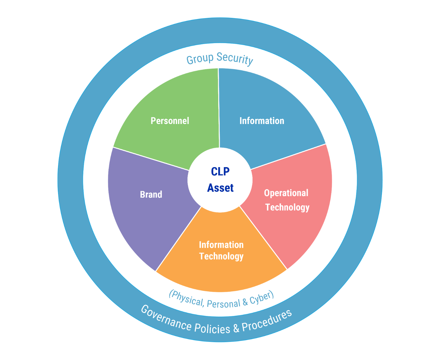 CLP's approach to security