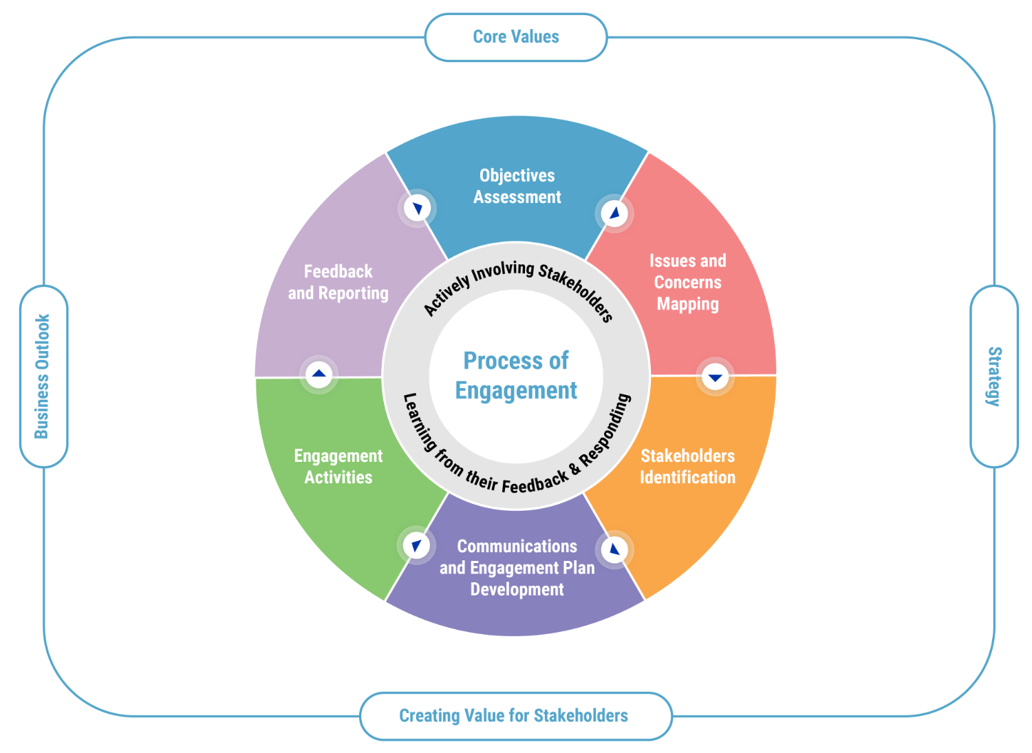 CRJCP stakeholder engagement process. Source: Adapted from (Cullom, 2018)