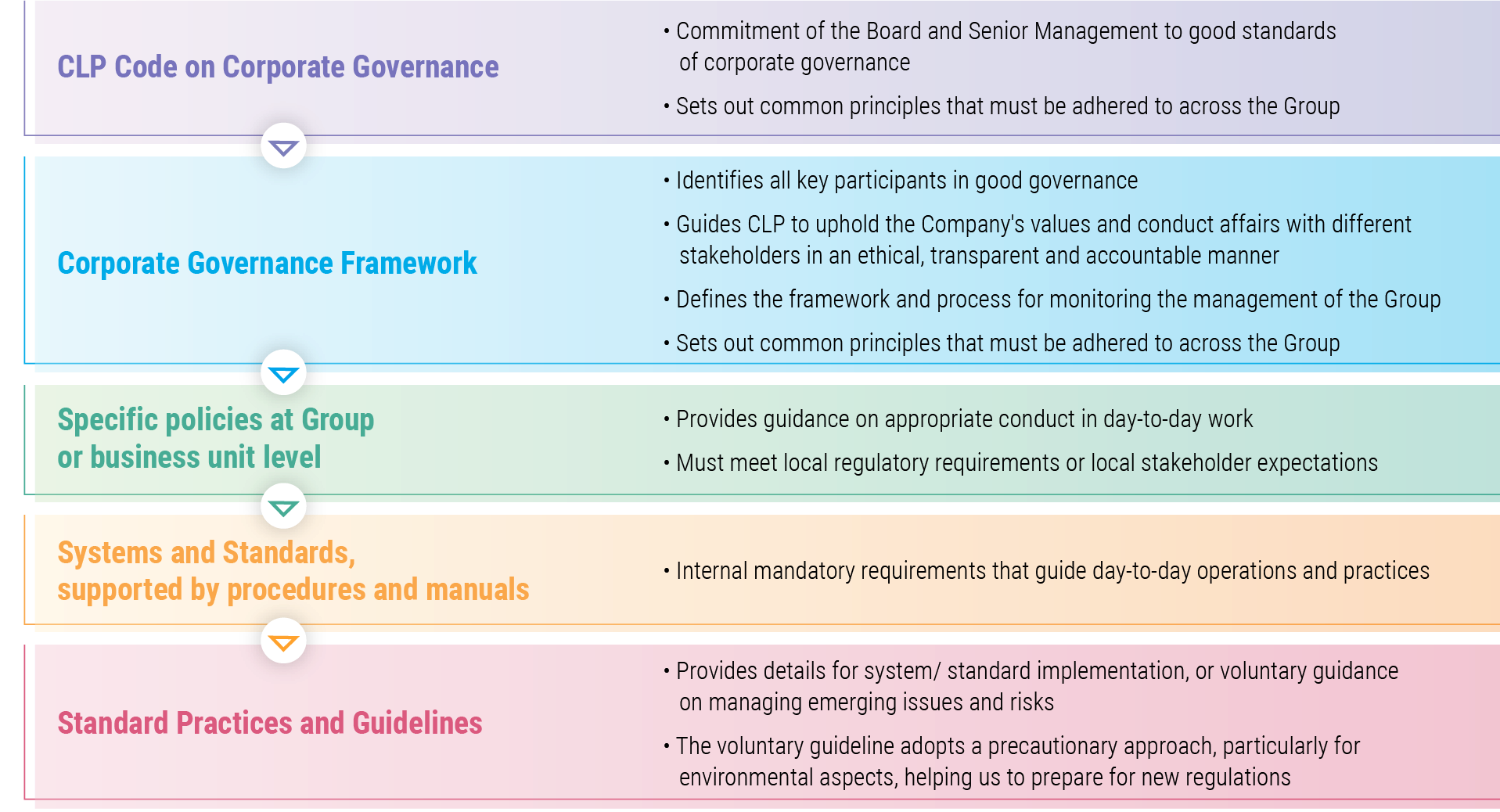 Corporate Governance Framework and Code