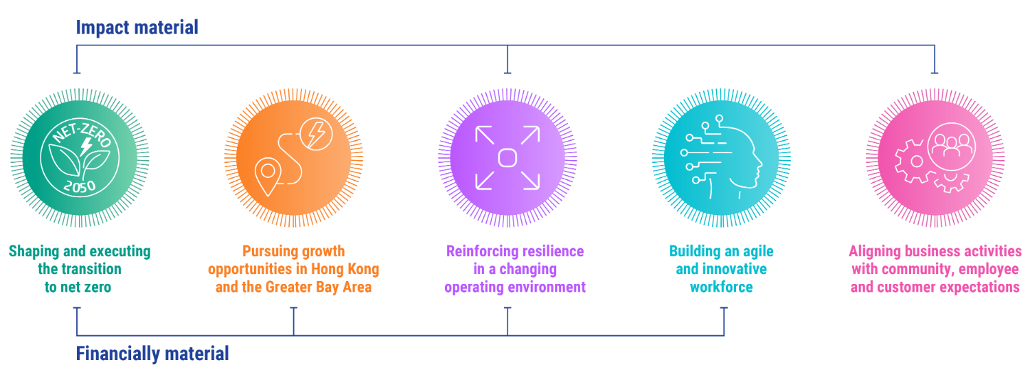 Double materiality infographic