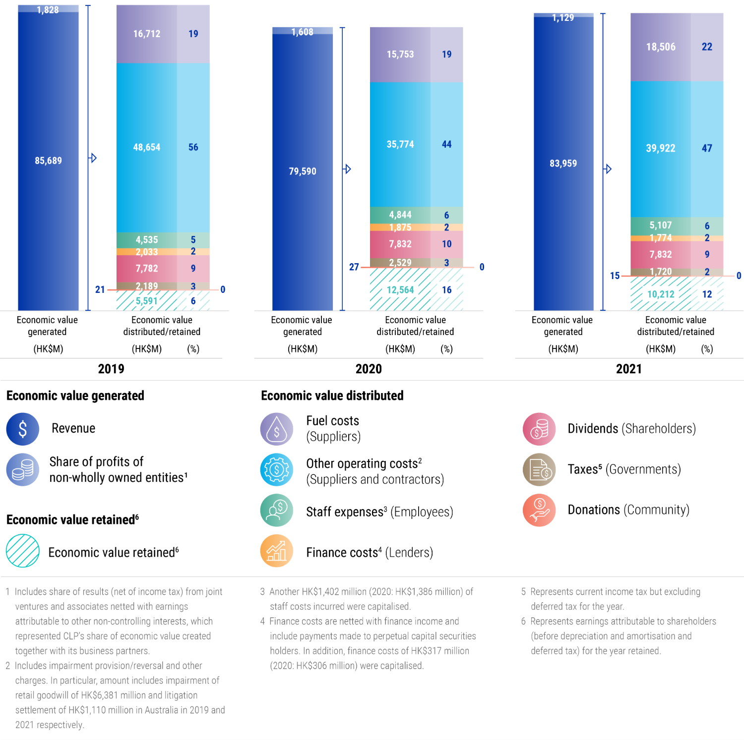 Economic value diagram