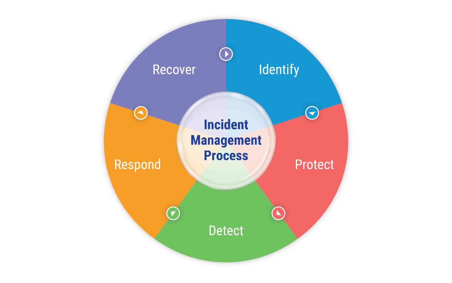 Incident_management_process