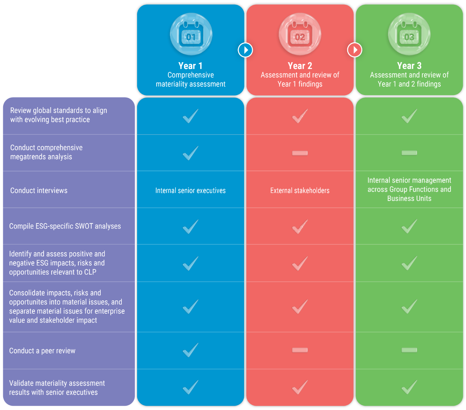 Three-year cycle of double materiality assessment framework