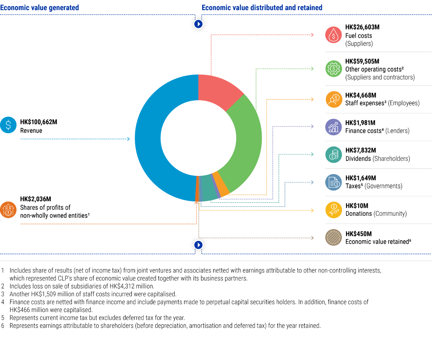 2022_Economic_value_generated_and_distributed