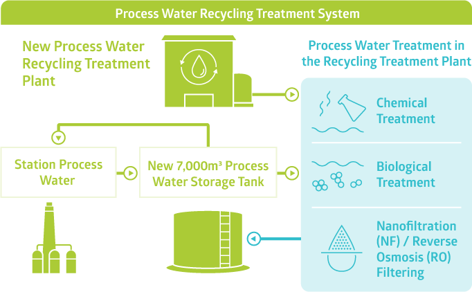 Process_Water_Recycling_Treatment _System_2023