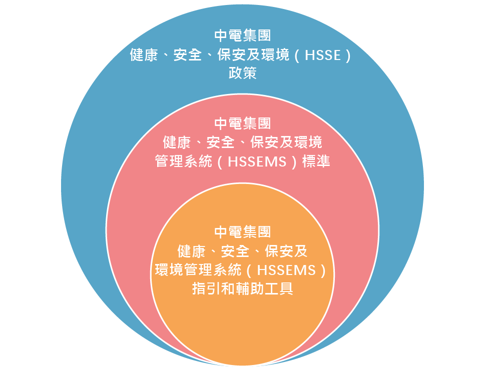 HSSE framework