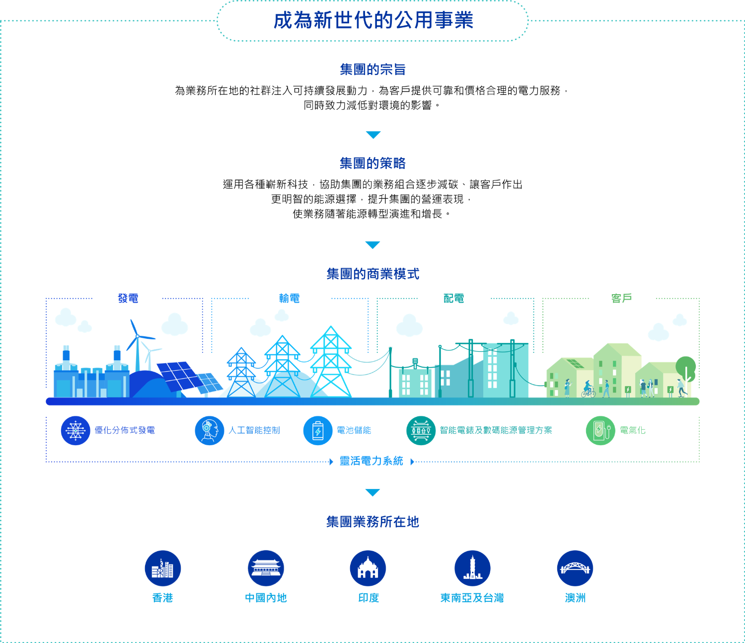 HSSE framework