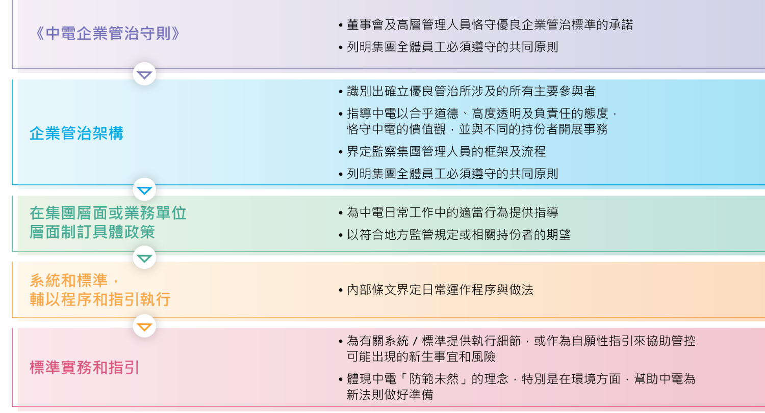 Corporate Governance Framework and Code Chinese