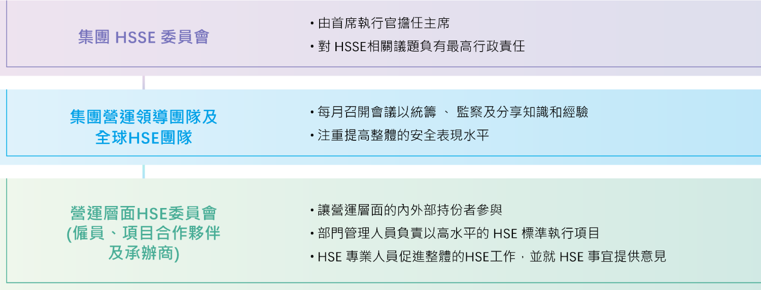 Hierarchy of operational responsibilities CHINESE