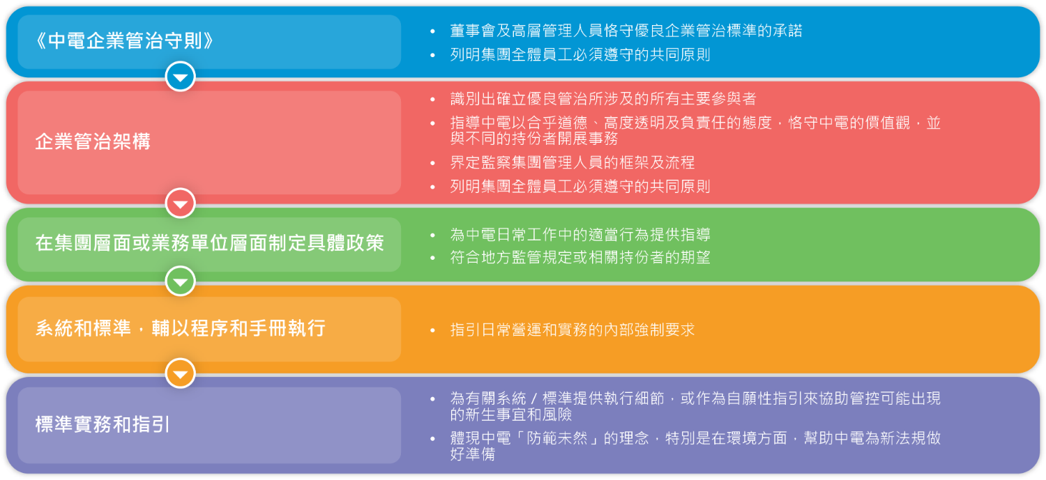 3.1_How_CLP_approaches_corporate_governance (Chinese)
