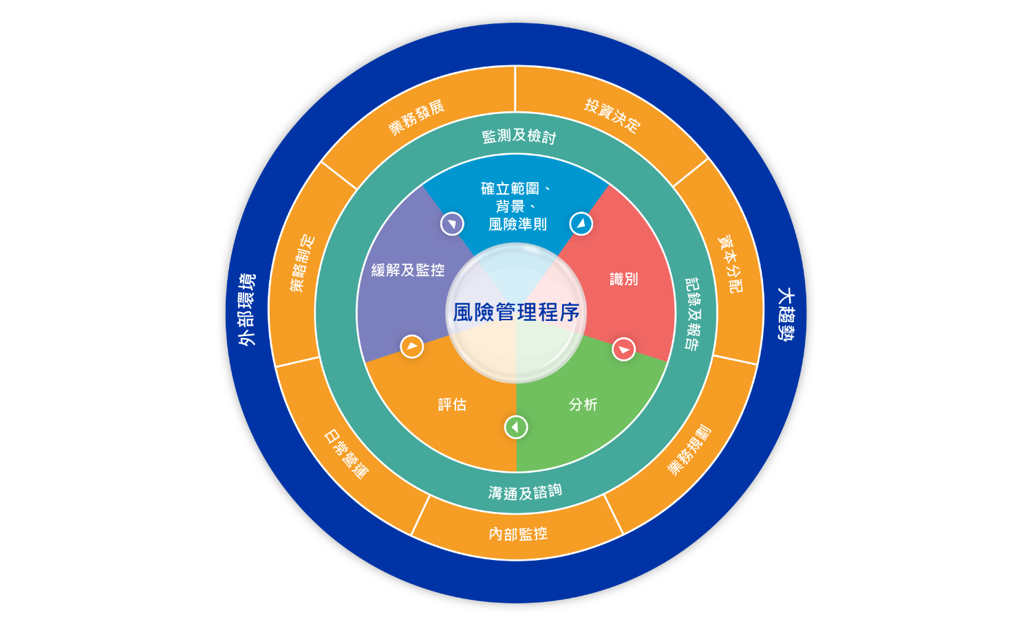 3.2_Risk_Management_Process (Chinese)