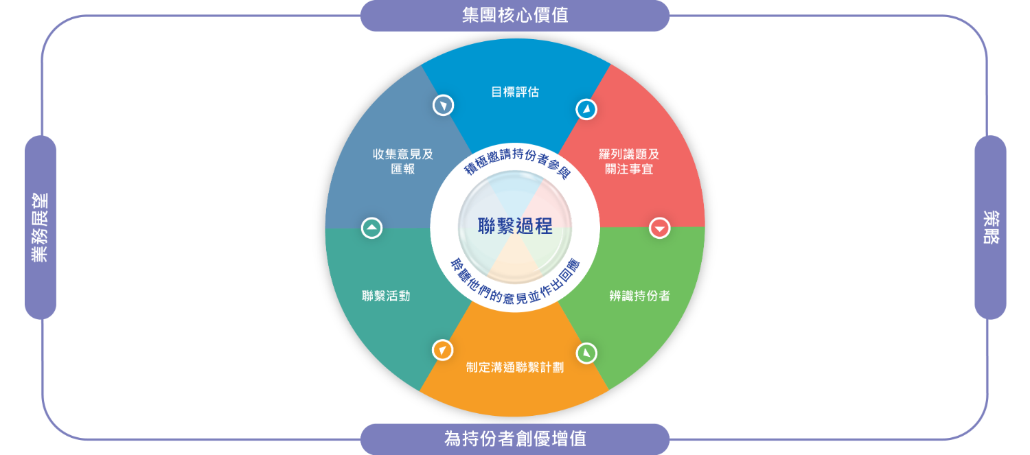 3.3_Stakeholder_Engagement_Framework (Chinese)