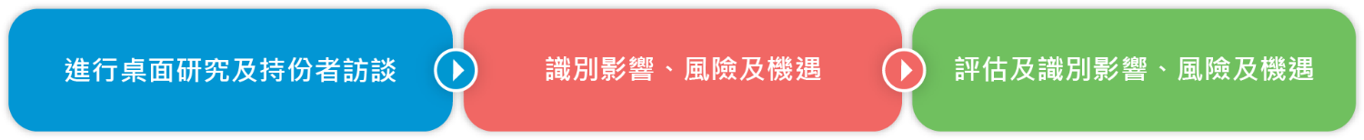 3.3.3_The_assessment_process_in_2022_1 (Chinese)