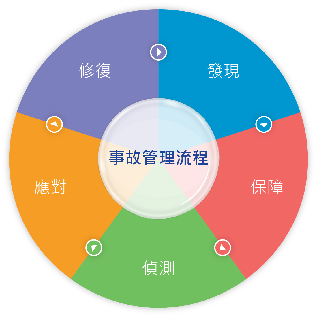 6.1.11_Incident_management_process (Chinese)