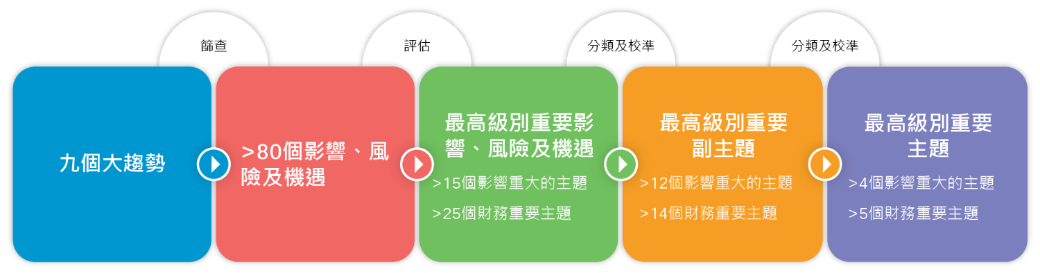 3.3.3_The_assessment_process_in_2022_3 (Chinese)